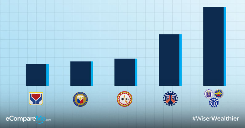 Top 10 Richest Government Agencies Based On the Proposed 2019 Budget